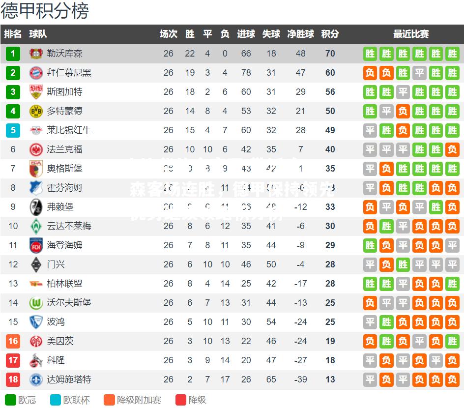 勒沃库森客场连胜，德甲保持领先优势继续领跑积分榜