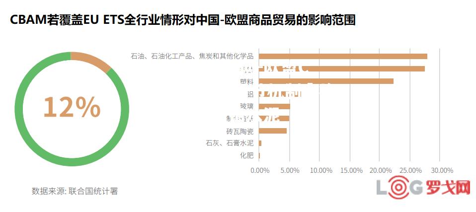 欧盟CBAM碳边境调节机制將将首批覆盖钢铝水泥