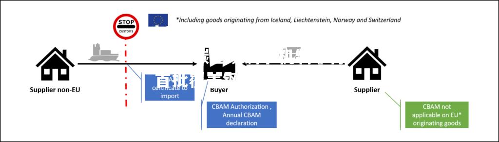 欧盟CBAM碳边境调节机制將将首批覆盖钢铝水泥